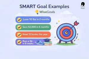 Smart goal examples: Increase website page views by 25% next month. Triple my advertising income this year. My weight - **kg by June. 6 Holidays this year.