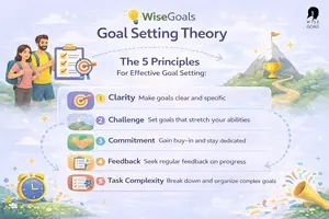 Learn what Goal Setting Theory is and how it explains the link between goals and motivation. Discover the science behind goal setting and how to apply it