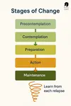 Understand the Stages of Change model and how it can support goal setting. A compassionate framework for lasting change, self-awareness, and growth.