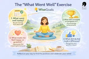 What went well writing exercise from positive psychology