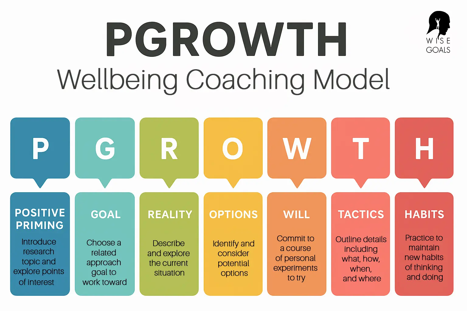 PGROWTH Wellbeing Coaching Model