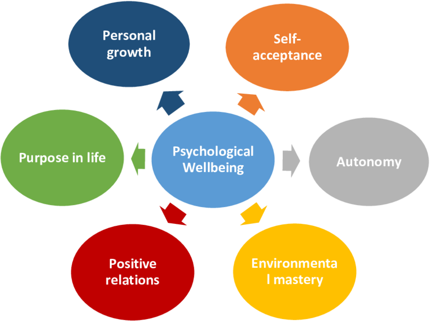 Model of psychological wellbeing
