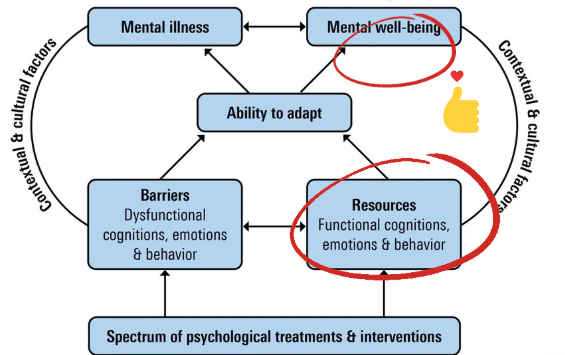 Model for sustainable mental health