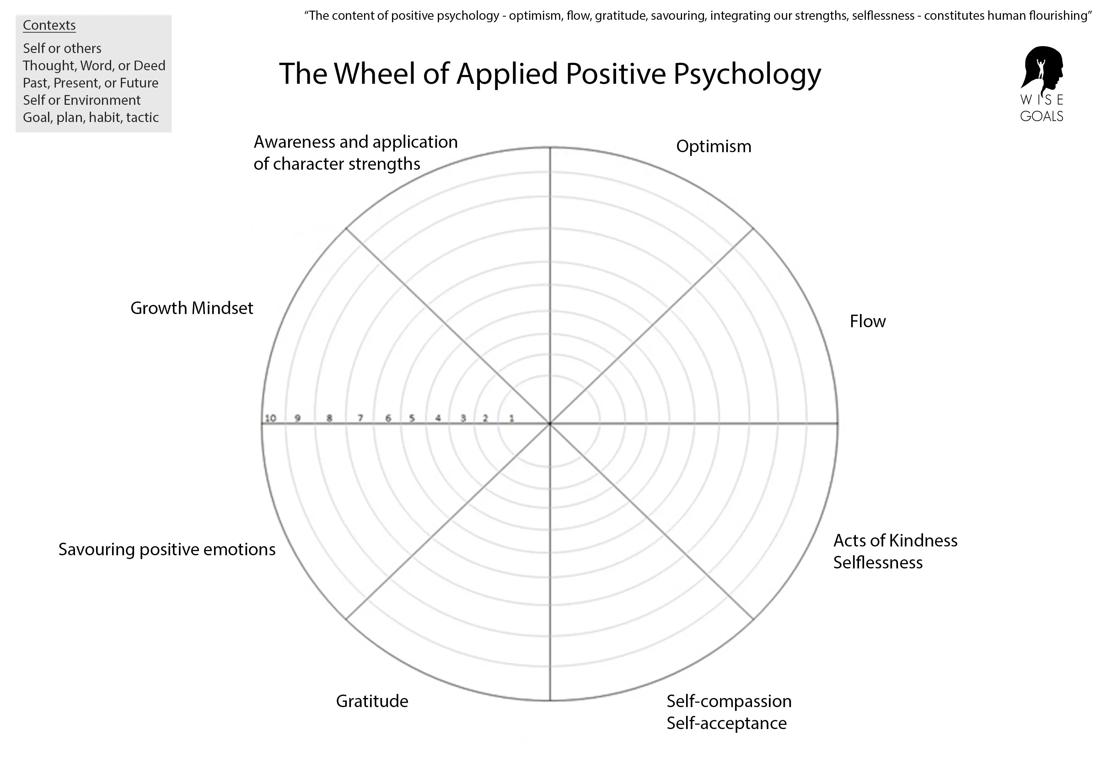 The wheel of Applied Positive Psychology