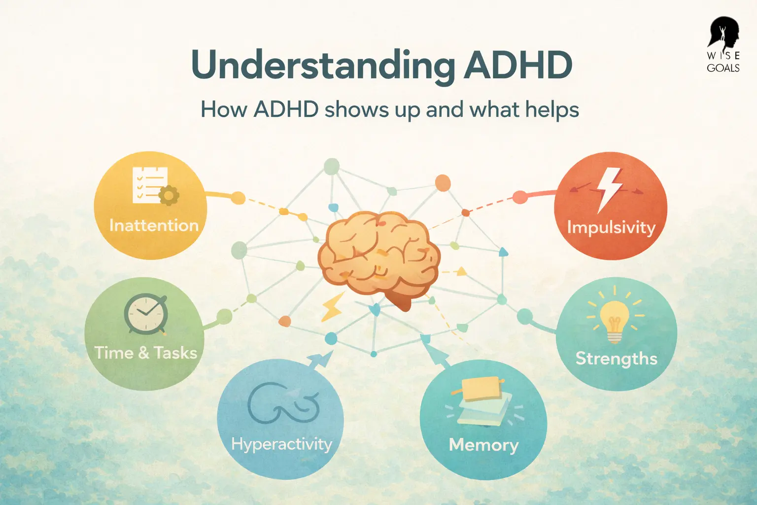 Understanding ADHD diagram