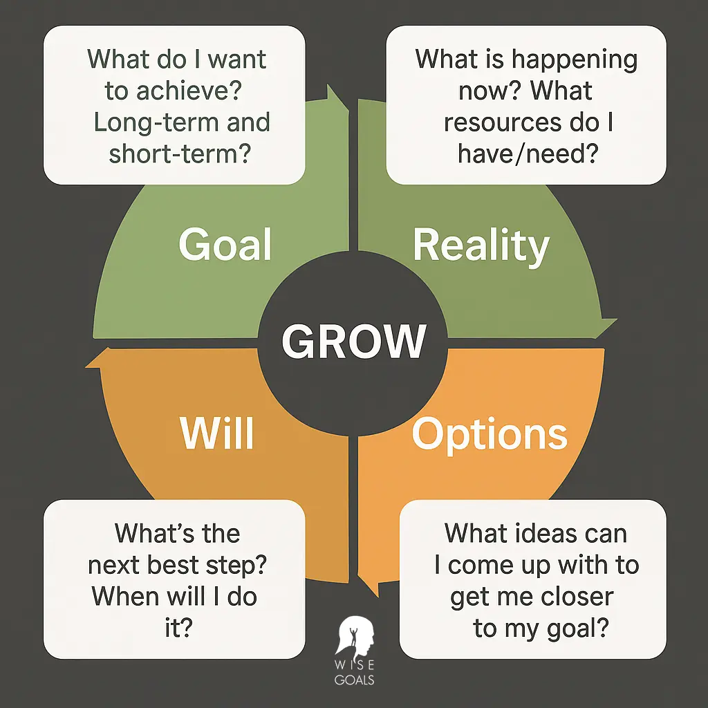 Grow model infographic by wisegoals