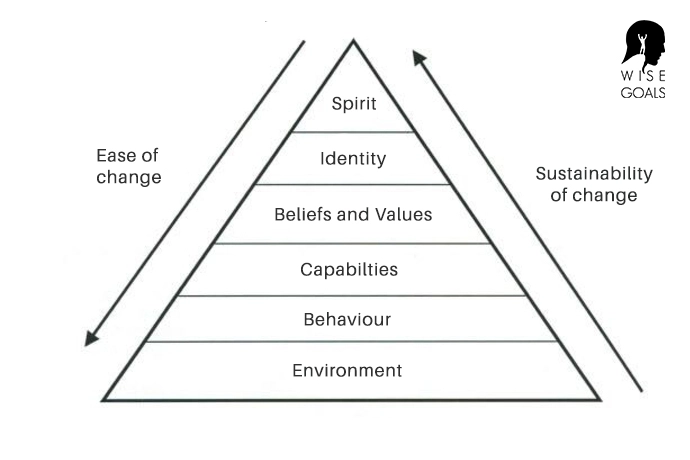 Dilts neurological level of change pyramid