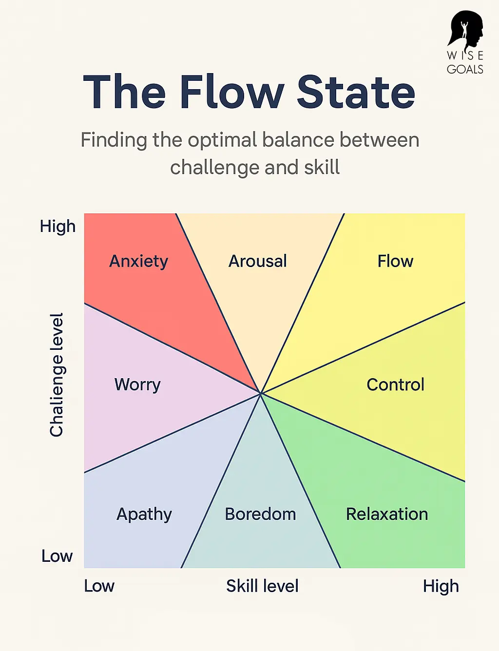 Flow diagram by wisegoals