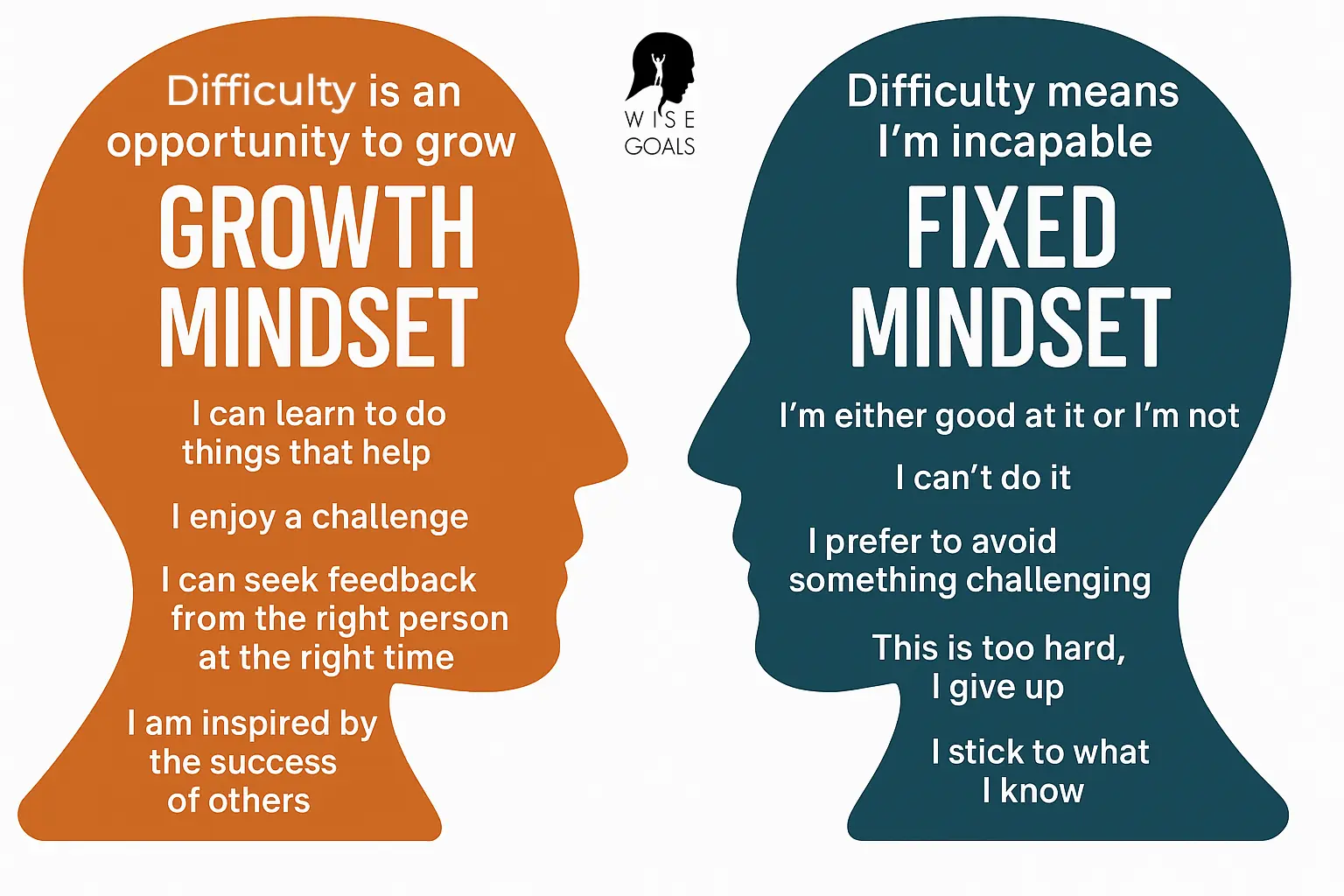 Growth mindset - two heads with words that define a growth vs a fixed mindset