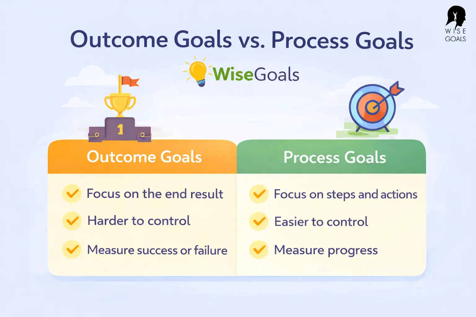 outcome vs process goal table