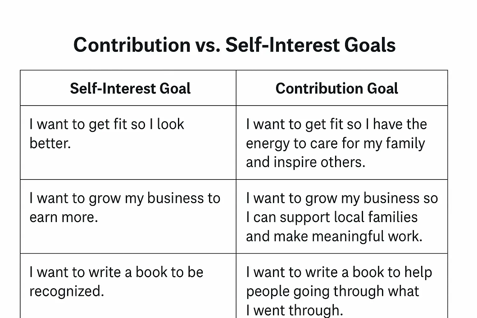 examples of contribution goals vs self-interest goals