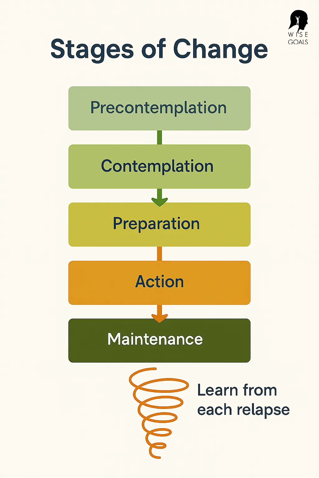 Understand the Stages of Change model and how it can support goal setting. A compassionate framework for lasting change, self-awareness, and growth.