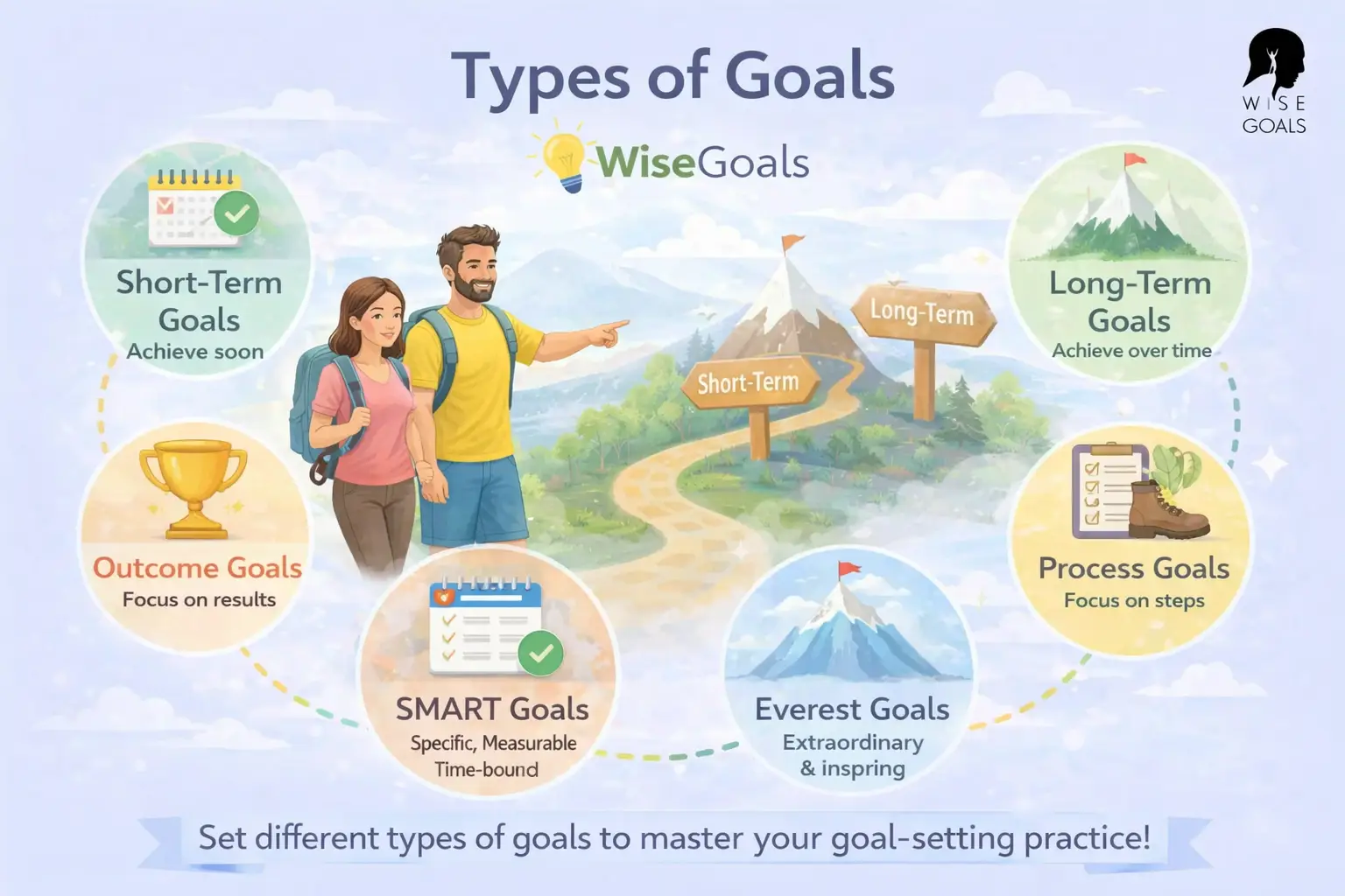 Types of goals - outcome vs process, long-term vs short, smart etc