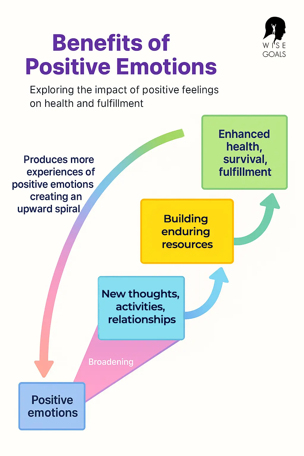 Broaden and build theory of positive emotions diagram Broaden and build theory of positive emotions diagram