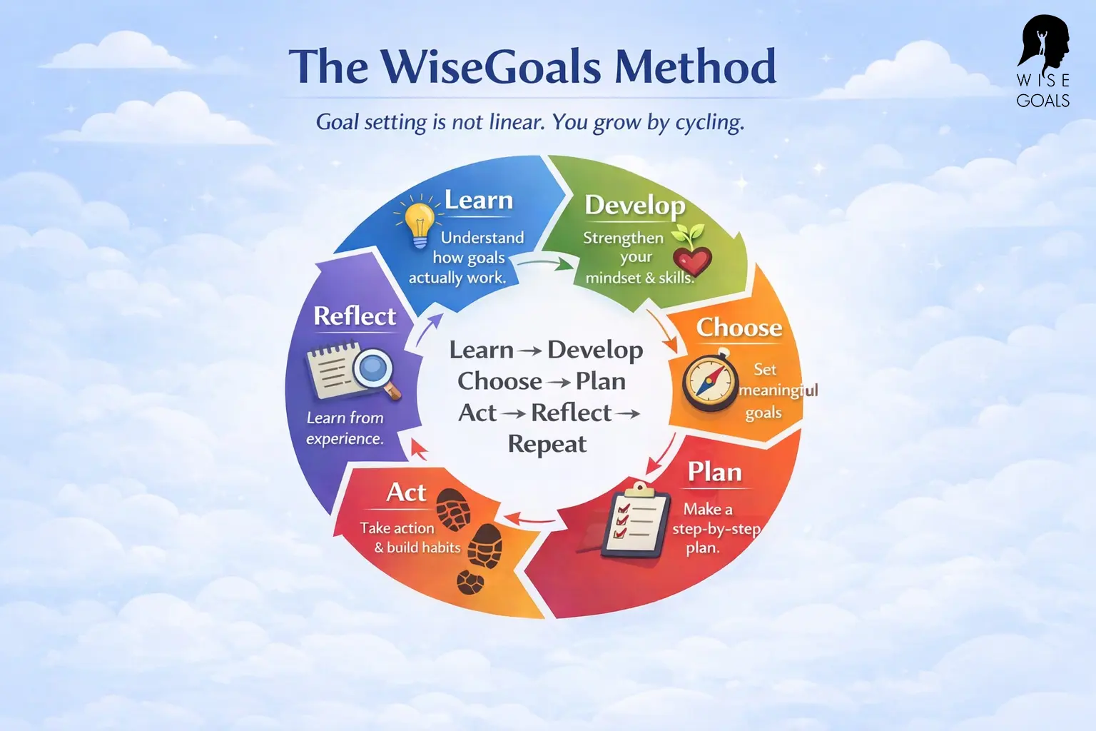 The WiseGoals Method: a circular goal-setting cycle showing Learn, Develop, Choose, Plan, Act, and Reflect.
