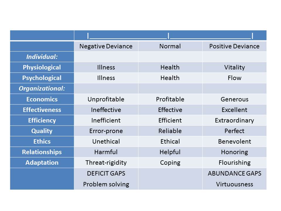 The deviance continuum
